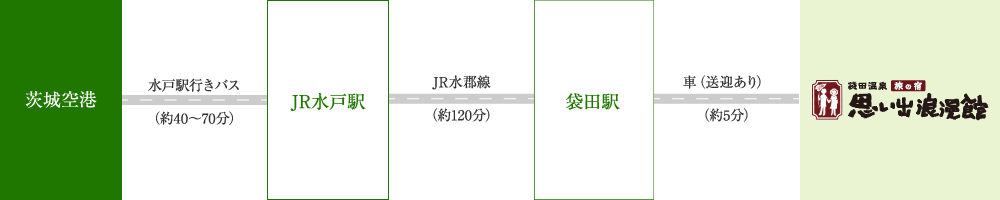 飛行機で来る場合のアクセス図