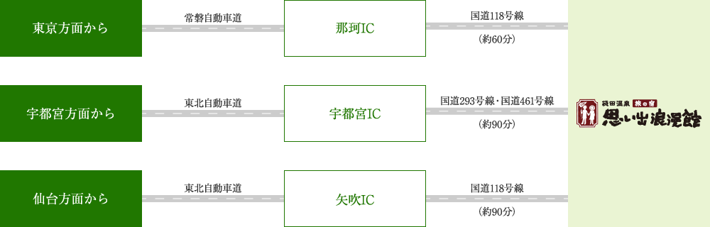 車で来る場合のアクセス図